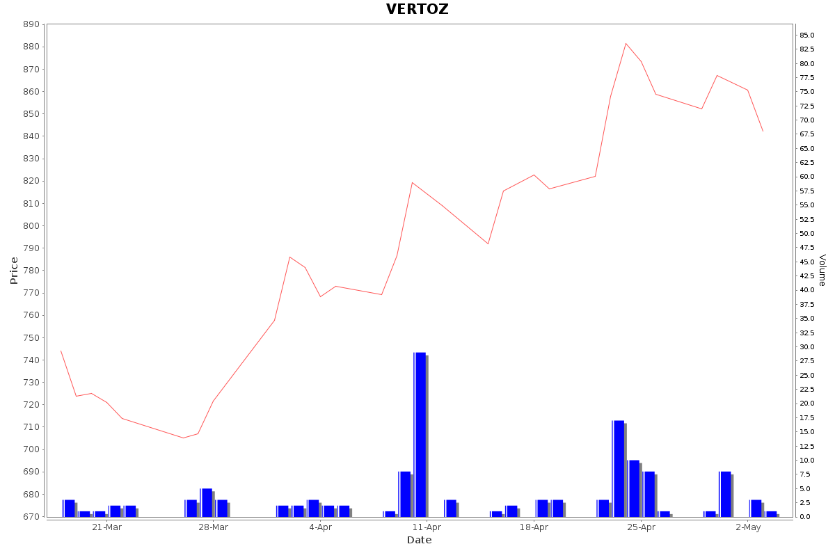 VERTOZ Daily Price Chart NSE Today